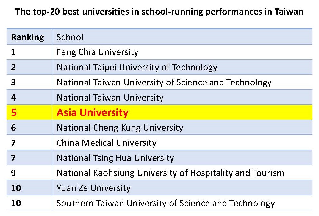 Prepared by the Cheers Top-20 Best Universities in School-Running Performances in Taiwan 2016.12.17
